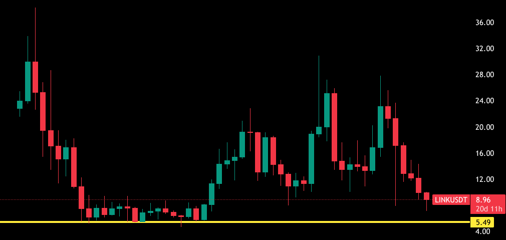 1SBER's tweet photo. When it comes to the top-tier altcoins the $5.5 level for $LINK is an important level to accumulate for the next bull market. https://t.co/gbla8xF46s