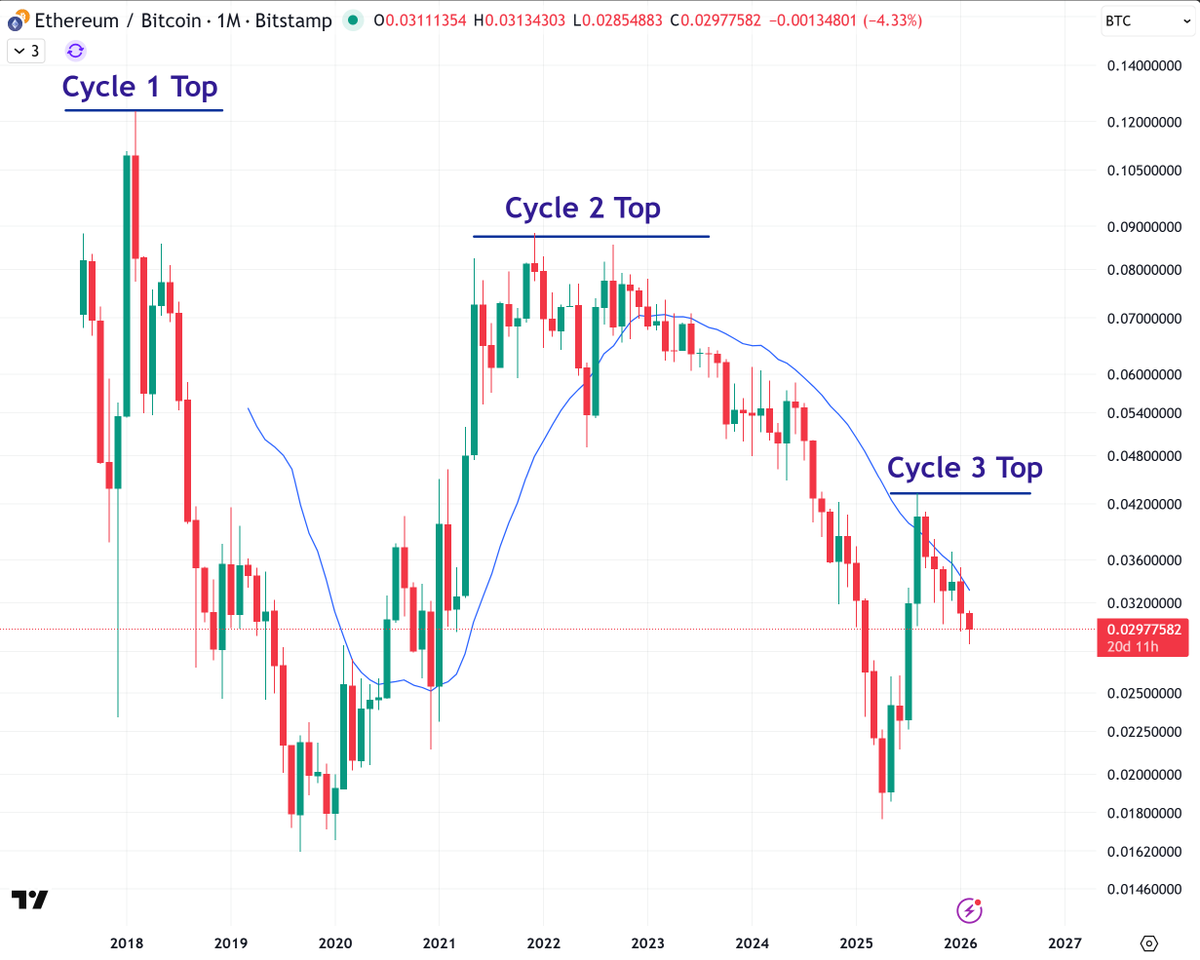 Ethereum (ETH) is going the way every sh*tcoin in the past has gone. It's making lower highs against Bitcoin every cycle. 

I don't see this changing. Sorry .eth heads. Bitcoin only.