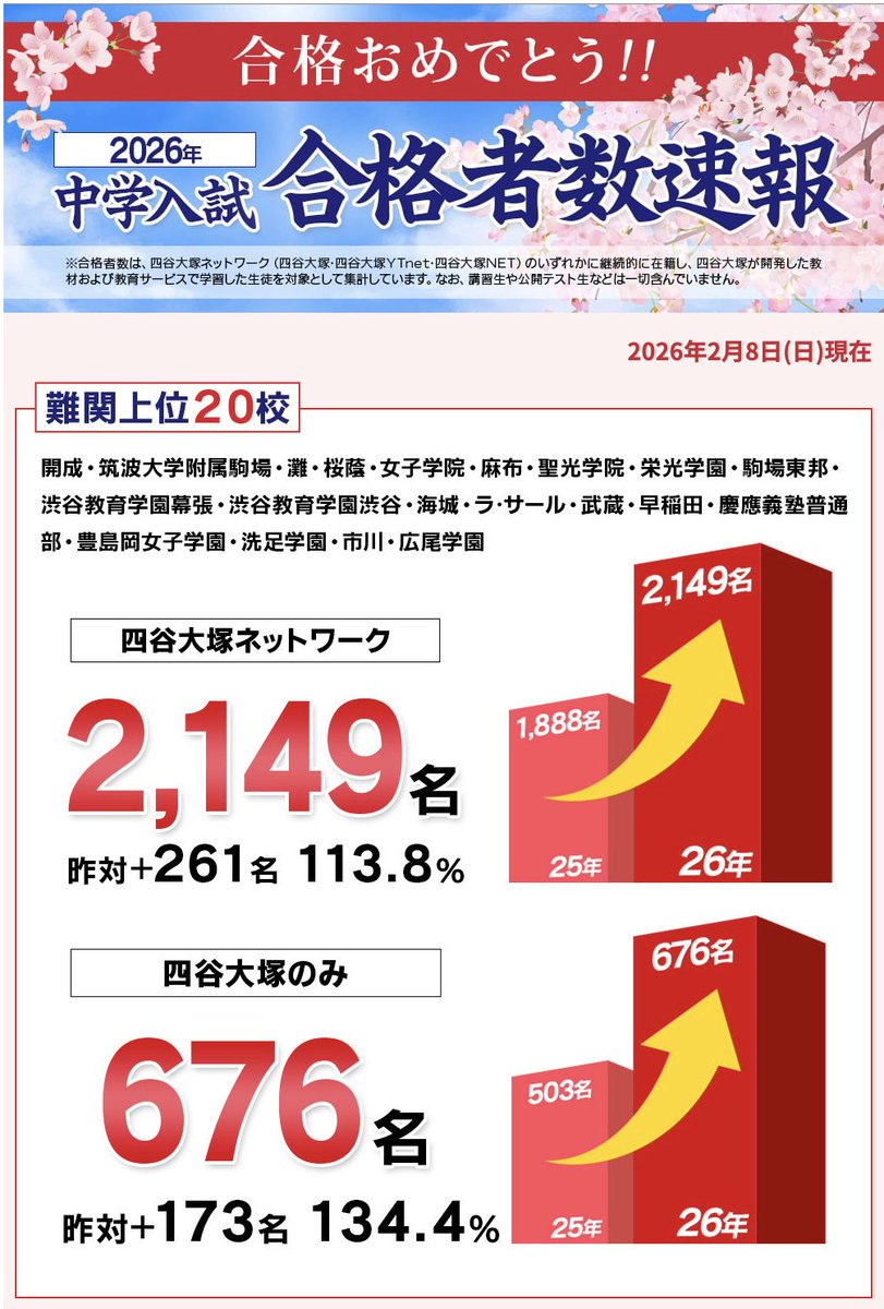 四谷大塚 合格者速報サイトが大きく変化 これまで開成桜蔭を大フォント