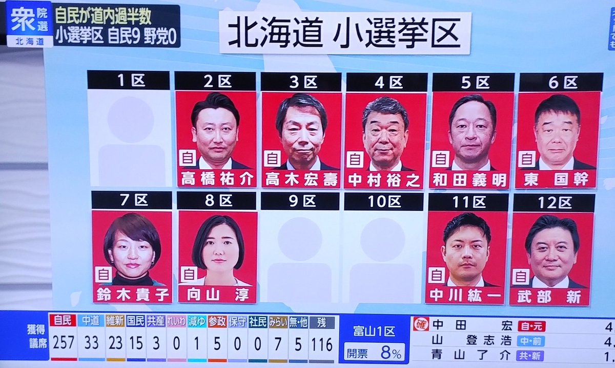 民主王国と言われた北海道が😳
#衆議院議員総選挙2026