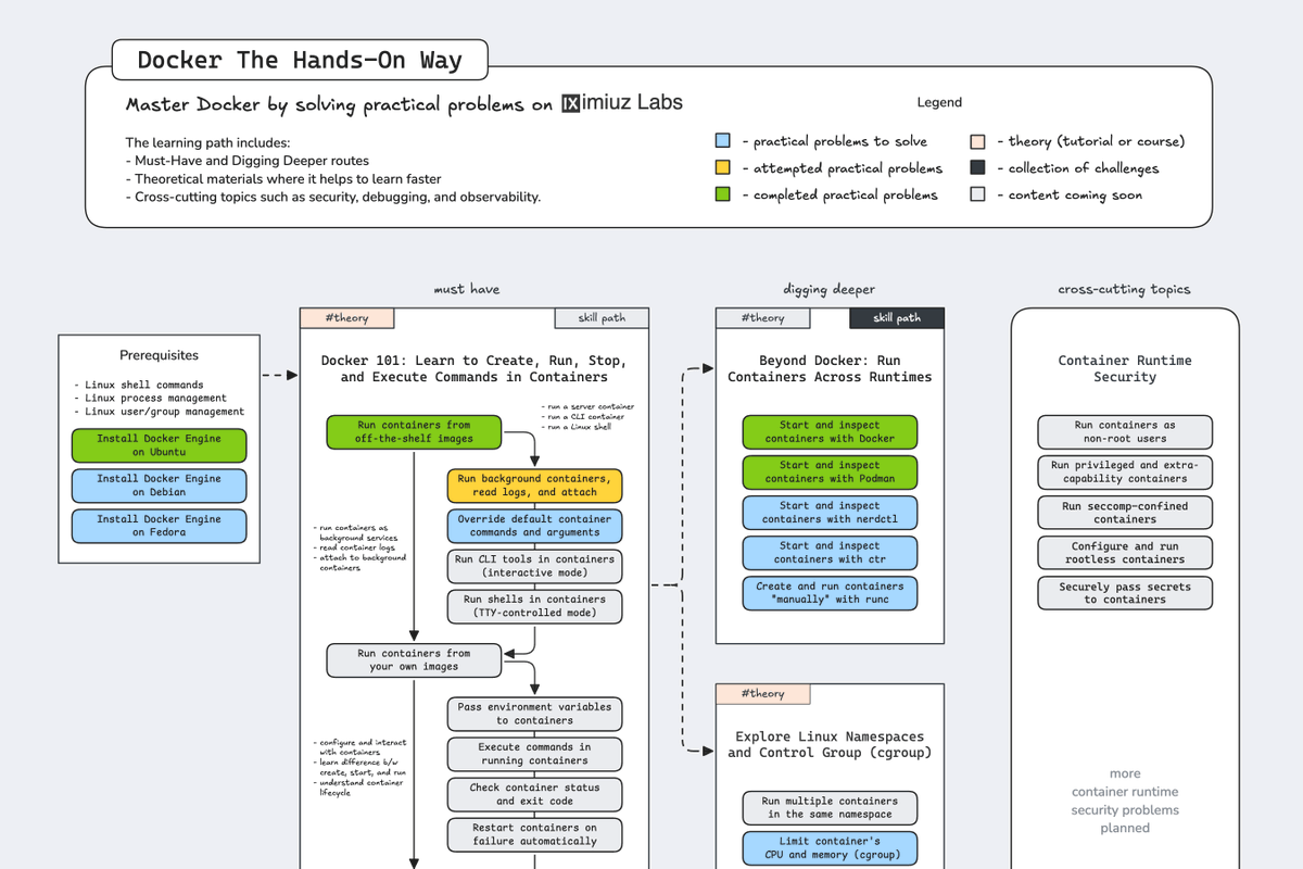 iximiuz's tweet photo. How to become a better server-side/Cloud/DevOps engineer using iximiuz Labs?

Based on my own experience and hearing back from hundreds of engineers who actually achieved their learning goals, a sequence that has traditionally led to the most solid understanding and the most transferable knowledge is:

Linux → Networking → Containers → {Kubernetes, Cloud}

Jumping straight into learning the higher-level components, such as AWS VPC, Security Groups, Internet Gateways, or even Kubernetes, is not uncommon, but in my experience, it often results in longer mastering time and the need to "re-learn" from scratch after switching from AWS to Azure or from Kubernetes to Nomad or AWS ECS.

In contrast, when you first learn about LANs (L2 broadcast domains, typical switch topologies, etc.), then L3 routing, iptables, and NAT, understanding what VPC and Security Group actually are becomes much easier.

One more great thing about this approach is that focusing on fundamentals makes the knowledge transferable sideways, too.

For instance, container networking (Docker's typical bridge network) and Kubernetes' Node and Pod networking rely on the same L2 broadcast domains, L3 routing, and iptables concepts from above, even if some of the primitives will be virtualized (e.g., a Linux bridge is a virtual switch and a network namespace is an analog of an isolated network node).

This is why at iximiuz Labs, we focus on the fundamentals of the server-side tech and avoid covering topics like "5 ways to configure AWS NAT Gateway in 2026" 🤦‍♂️

Where to start with iximiuz Labs as a Linux/DevOps beginner?

At the moment, for a Linux/DevOps beginner, the best place to start is the hands-on Docker roadmap https://t.co/r6Mjmbc39r. I recommend trying to solve challenges there, starting from the top, and always following the links to the theoretical materials that most challenges include. And of course, don't forget to check the Solution tab if you get stuck or even if you've solved the challenge - there might be an alternative or simpler way, and the editorial solution may shed some extra light on what’s going on under the hood.

Another beginner-friendly piece is the L2 Networking Fundamentals course, augmented by these L3 challenges:

- [course] Computer Networking Fundamentals For Developers, DevOps, and Platform Engineers https://t.co/Cm4NTgcjK9
- [challenge] Configure Routes to Connect Two Private Networks https://t.co/GJdRclwHyf
- [challenge] Enable Internet Access for a Private Network with a NAT Gateway https://t.co/m09PEMvSoc

The above networking materials can be taken before, after, or in parallel with the Docker roadmap.

After getting through a couple of dozen Docker challenges and studying the networking fundamentals materials, it's a great time to take the Container Networking from Scratch tutorial https://t.co/UF2QkOBIjb.

The applicability of the knowledge you'll get from it is much broader than just Docker bridge networks - it's the foundation everyone needs before approaching the more complex Kubernetes networking model, and it'll also come in handy while learning other virtualization tech (e.g., Firecracker, QEMU, VirtualBox VMs, Lima, Kata Containers, etc.).

While going through the above materials, you'll get to solve many practical Linux problems. Some in the form of complementary challenges, some as subtasks of Docker or networking challenges. In any case, you'll become much more fluent and confident in using the terminal and operating servers.

Finally, I want to emphasise that iximiuz Labs is not a single course but a holistic learning and experimentation platform. One of the key features of iximiuz Labs is its Playgrounds https://t.co/x9Q3BQUIK8. In essence, they are remote, preconfigured Linux VMs that are ideal for practicing Linux, networking, Docker, or Kubernetes in a safe, controlled environment. Most of the platform's learning materials embed a playground on the side to help you practice what you've just read, but you can (and should) use standalone playgrounds for your learning tasks, too.

A typical example: while studying system design, you may want to explore the traditional 3-tier architecture of web applications, and the best way to do it is to actually deploy an API server, a database, and a client app with your own hands using your own or some well-known examples like https://t.co/pmY1Ige06V