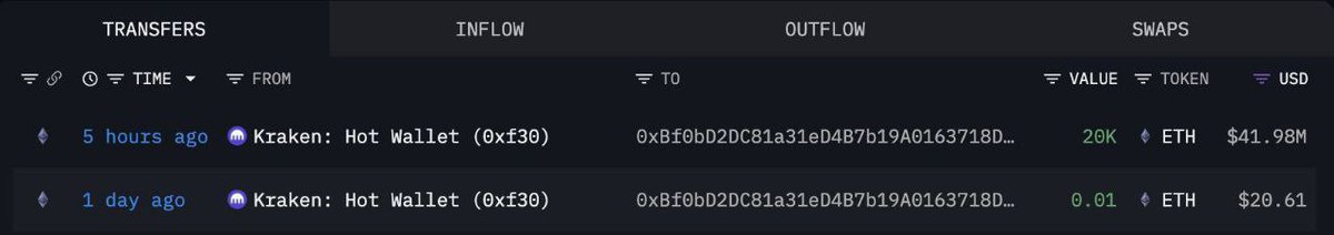 cryptosm09's tweet image. 📢Tom Lee’s Bitmine bought 20,000 ETH worth $41.98M despite the market crash