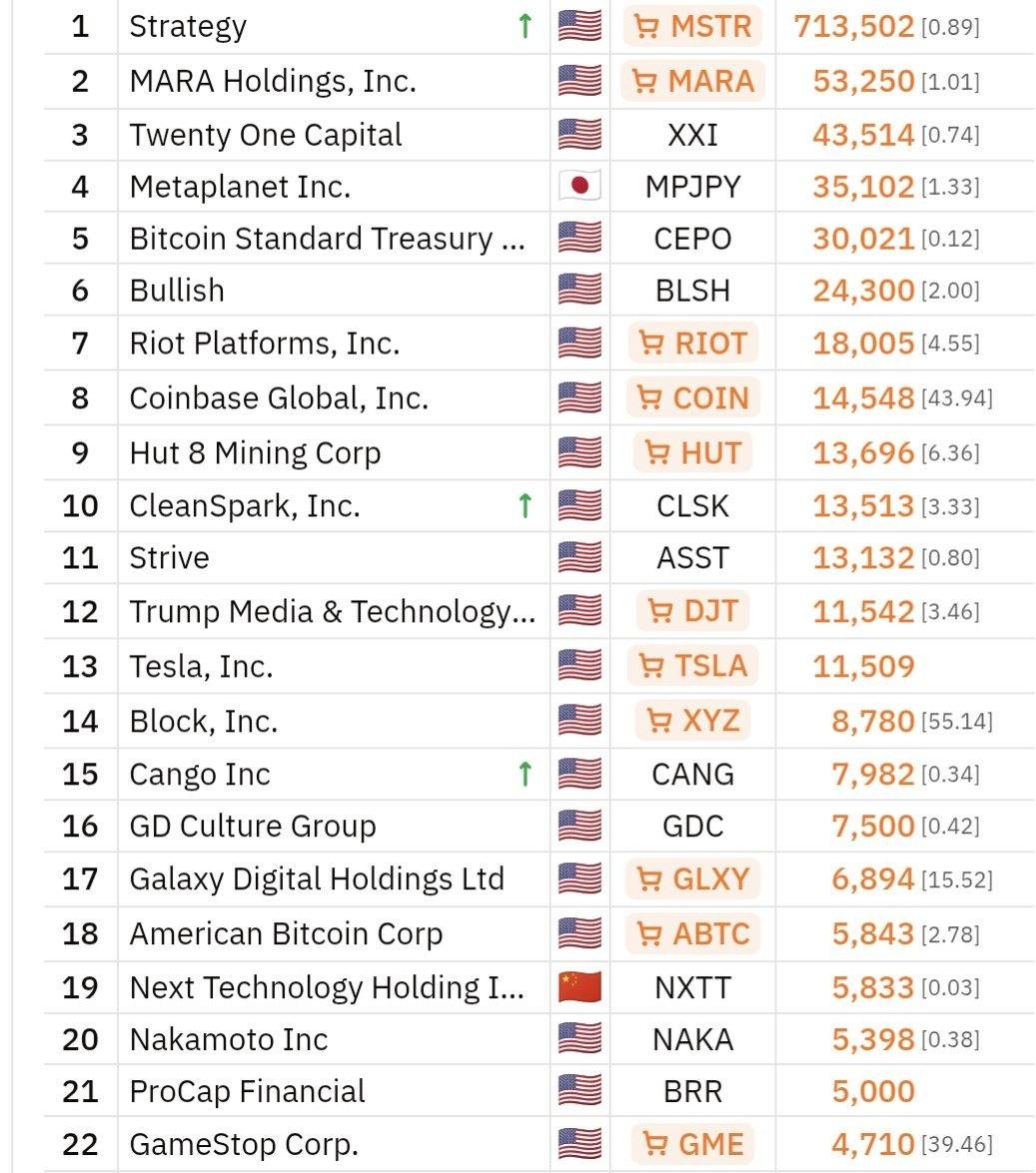 drzayed9's tweet image. عززت شركة "CleanSpark" لتعدين البيتكوين مكانتها كواحدة من أكبر الشركات العامة امتلاكاً للعملة المشفرة،

حيث أضافت 414.37 بيتكوين لخزينتها في يناير 2026، ليصل إجمالي حيازتها إلى 13,513 بيتكوين.

بهذا الإنجاز، احتلت الشركة المركز العاشر عالمياً ضمن قائمة "Bitcoin 100"، متفوقة على…