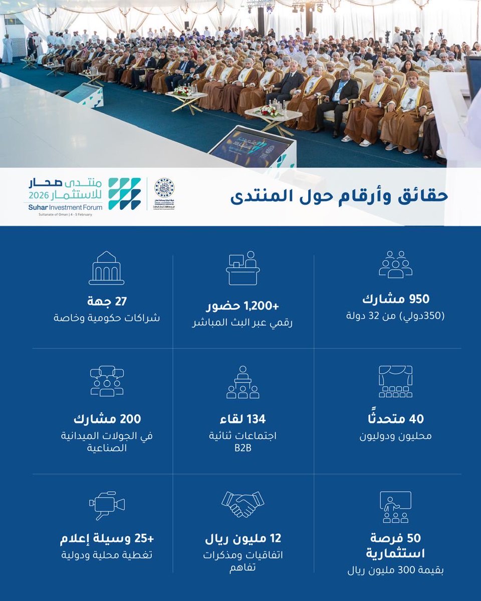 Said_Abri1's tweet photo. نسخة إستثنائية من منتدى صحار للإستثمار ٢٠٢٦ ترسخ لمنصة وطنية تساهم في جلب إستثمارات أجنبية مباشرة وتوطين استثمارات في محافظة شمال الباطنة والسلطنة ، فشكرا لكل من ساهم في إنجاح الحدث من جهات حكومية وخاصة وعسكرية وإعلامية وأفراد ولضيوفنا الكرام من خارج السلطنة وداخلها https://t.co/JpPcCJwb4V