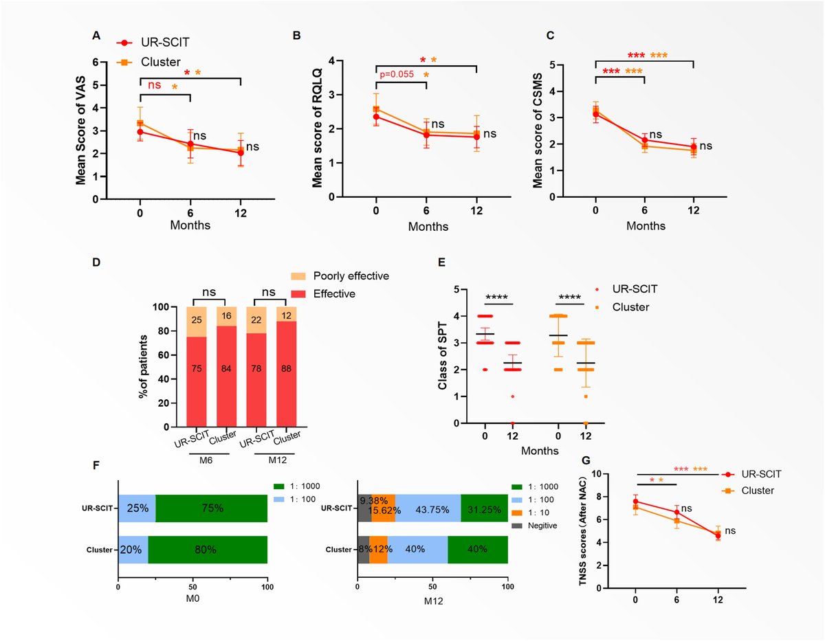 worldallergy's tweet image. #WAOJournal: A prospective cohort study of #ultra-#rush #subcutaneous #immunotherapy in #dust #mite-induced #allergic #rhinitis. Open Access. sciencedirect.com/science/articl…
