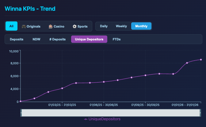 January was huge for <a href="/Winna/">Winna.com</a>!

- +51.3% unique depositors vs Nov25
- Battling for the #10 deposit volume spot on <a href="/Tanzanite_xyz/">Tanzanite</a> - wen top 5? 

Drop your Winna user/stats below and I’ll send some tips!!