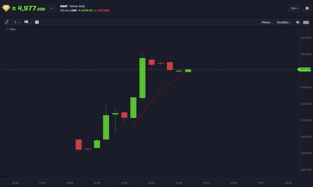 rollbitenjoyor's tweet photo. Rollbit listed Gold futures just now $XAU
Very nice, very good https://t.co/XurHEFXrw5