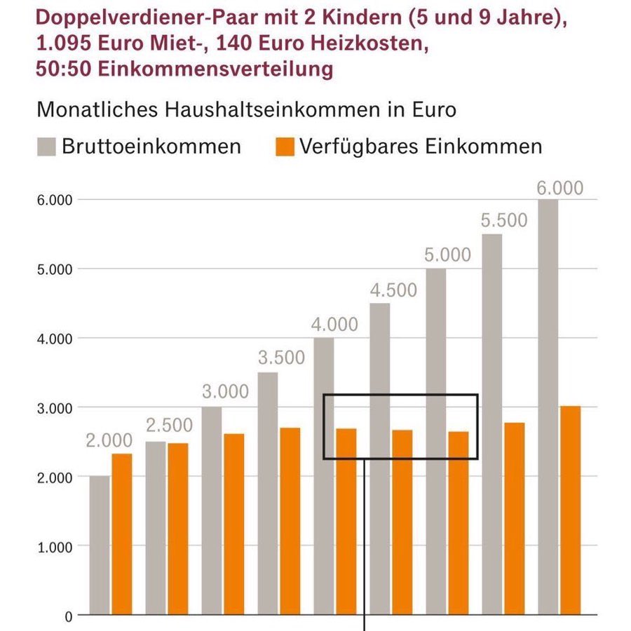 alois_hingerl's tweet photo. @MichaelAArouet Grey: gross income
Orange: net income

When you are middle class in Germany and you work hard to deserve a raise, you could end up taking home less. So why bother? 

It’s not laziness but actually the reasonable thing to do. https://t.co/64tOdFp4dL