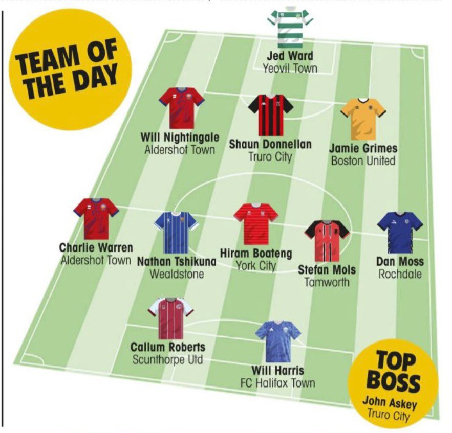 ⭐️ The <a href="/NonLeaguePaper/">The Non-League Paper</a>’s Team of the Day…

👏 <a href="/shaun_donnellan/">Shaun Donnellan</a> 

❤️🖤 #WeAreTheCity