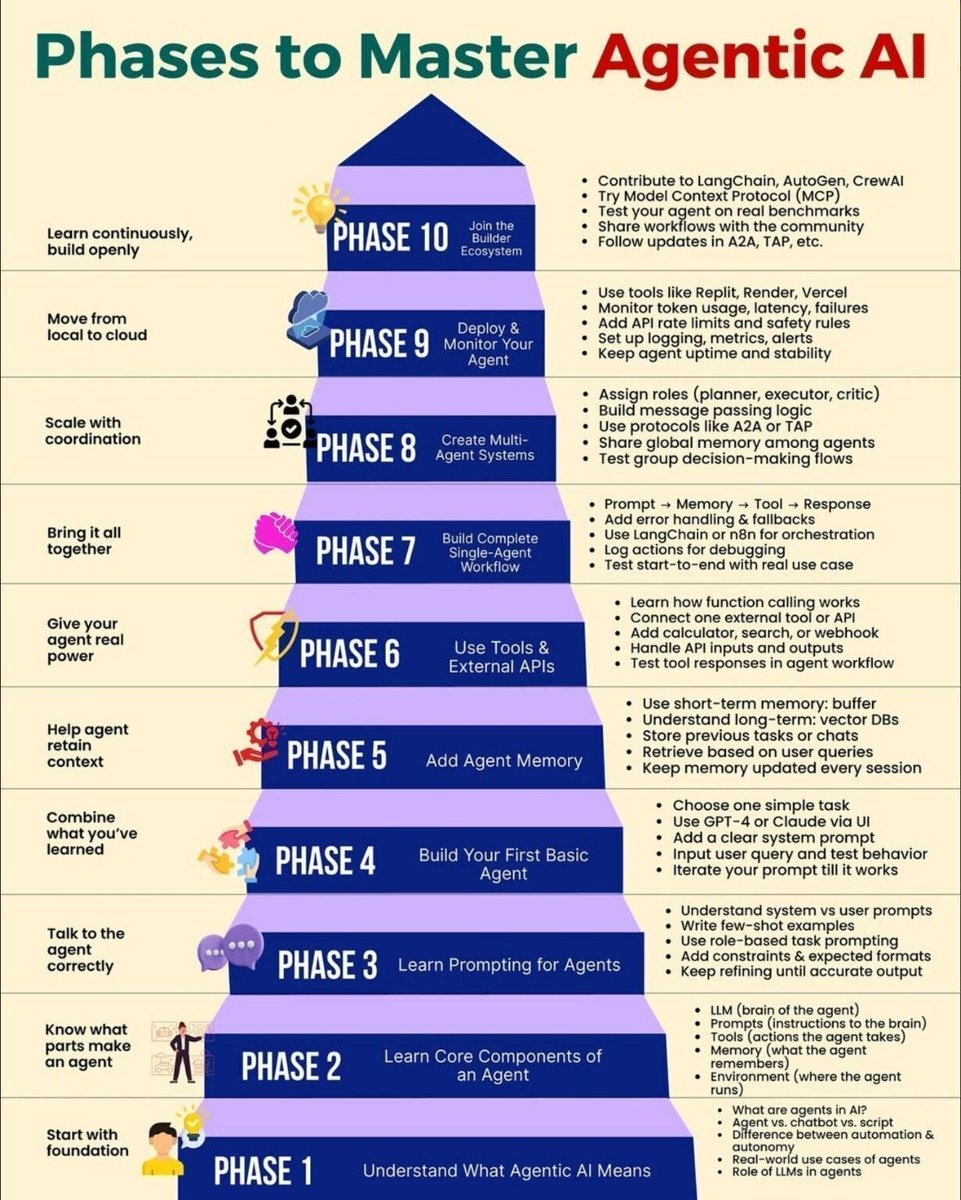 Agentic AI isn’t learned by tools.
It’s learned in phases.

Prompt → Memory → Tools → Workflows → Coordination → Deployment

Skip phases and you don’t get agents.
You get fragile demos.

Autonomy is earned — not installed.