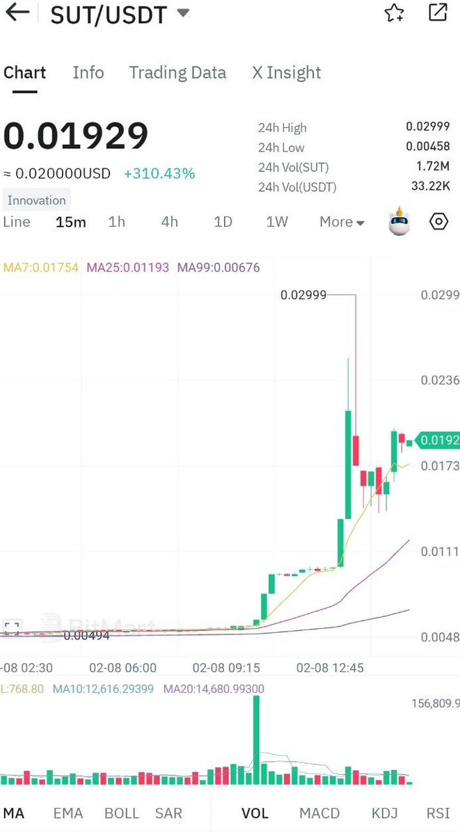 james336Dominio's tweet photo. From the absolute bottom to where we are today over 300x move 📈🔥
Early believers saw this coming. Builders stayed. Noise faded.
This is what conviction + patience looks like.
And we’re still here watching it unfold 👀
$SUT #SanityUnited #Web3 #CryptoCharts #AmbassadorUpdate https://t.co/VVA9BS11DB