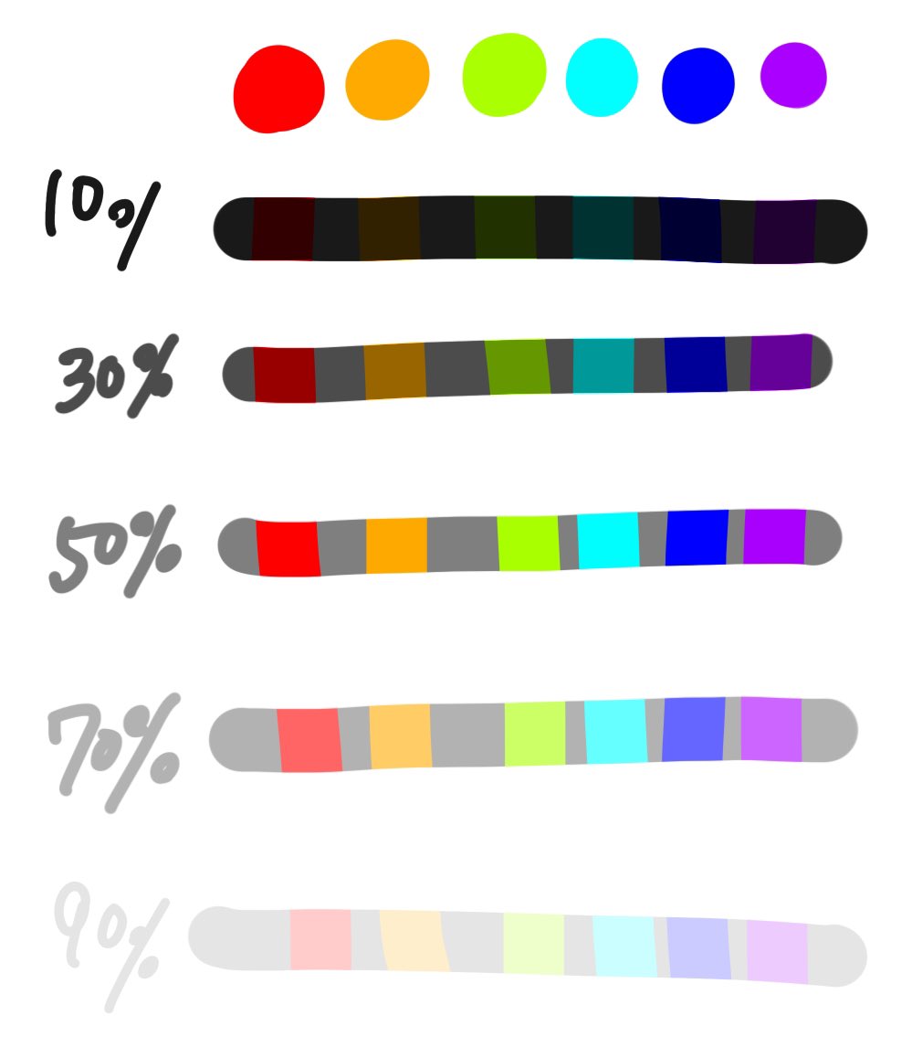 グリザイユ画法でオーバレイで色乗せるとき、下地になるグレーが

明度1〜49%のグレー→暗く
明度50%のグレー→通常色のまま
明度51〜99%のグレー→明るく

になるの知ってからめちゃくちゃ色塗り楽になった〜😭うれし〜😭たのし〜😭