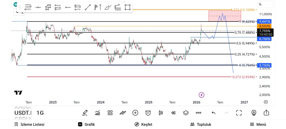 Cripto için yol gösterici olabilir usdt.d
