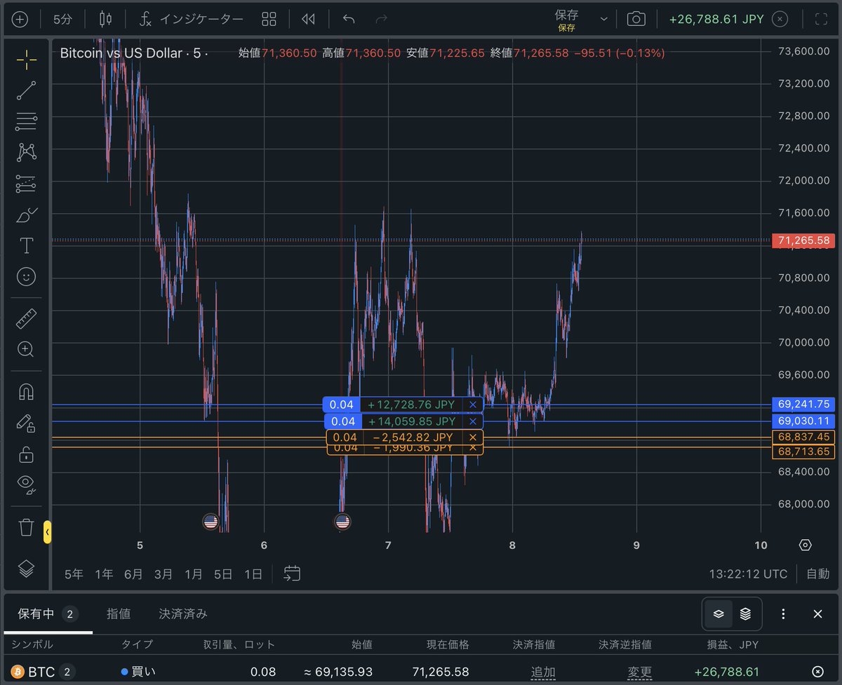 hapi66hapi's tweet photo. BTCUSD、土日もできるの知らなかったぞ！
5000円が現在35000円くらいになったが
取り返しただけなんだよなぁ。。
少し前にあった50万円は、
やっぱりちゃんと消えてしまったw https://t.co/vwgqm5BmYF