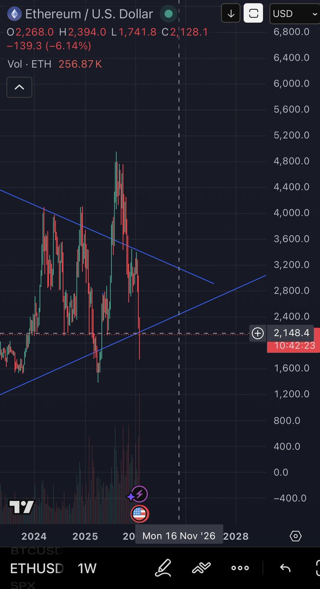 Support flipping resistance on so many coin and people out there trying to convince you to be bullish! $link $eth $xrp $sol
