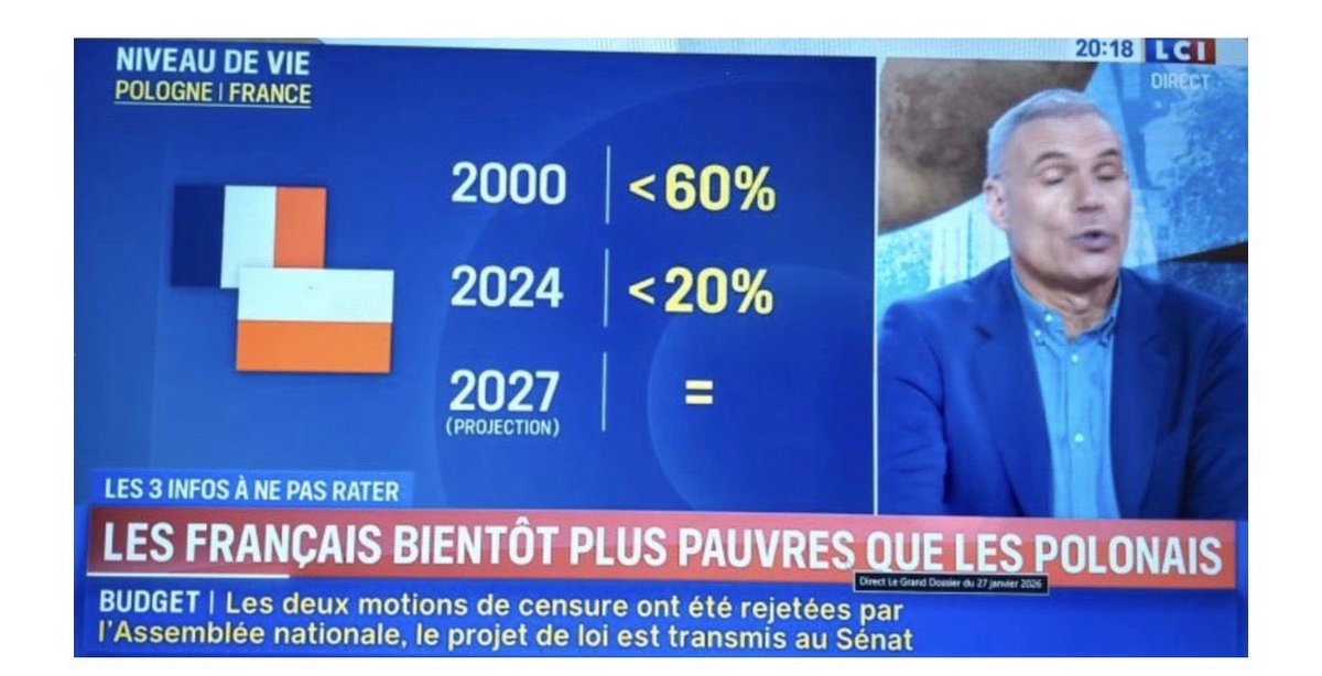 „Francuzi wkrótce biedniejsi niż Polacy” - tak brzmi pasek we francuskiej telewizji.

Polska rozwija skrzydła. I mówi o tym cały świat. Duma! ❤️🇵🇱