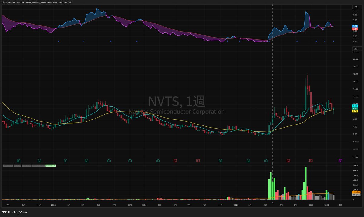 MARU_X's tweet photo. $NVTS 電池関連はステージ2継続を試す銘柄が多く。来週も注目するセクターの一つ。 https://t.co/XWgquVvivN