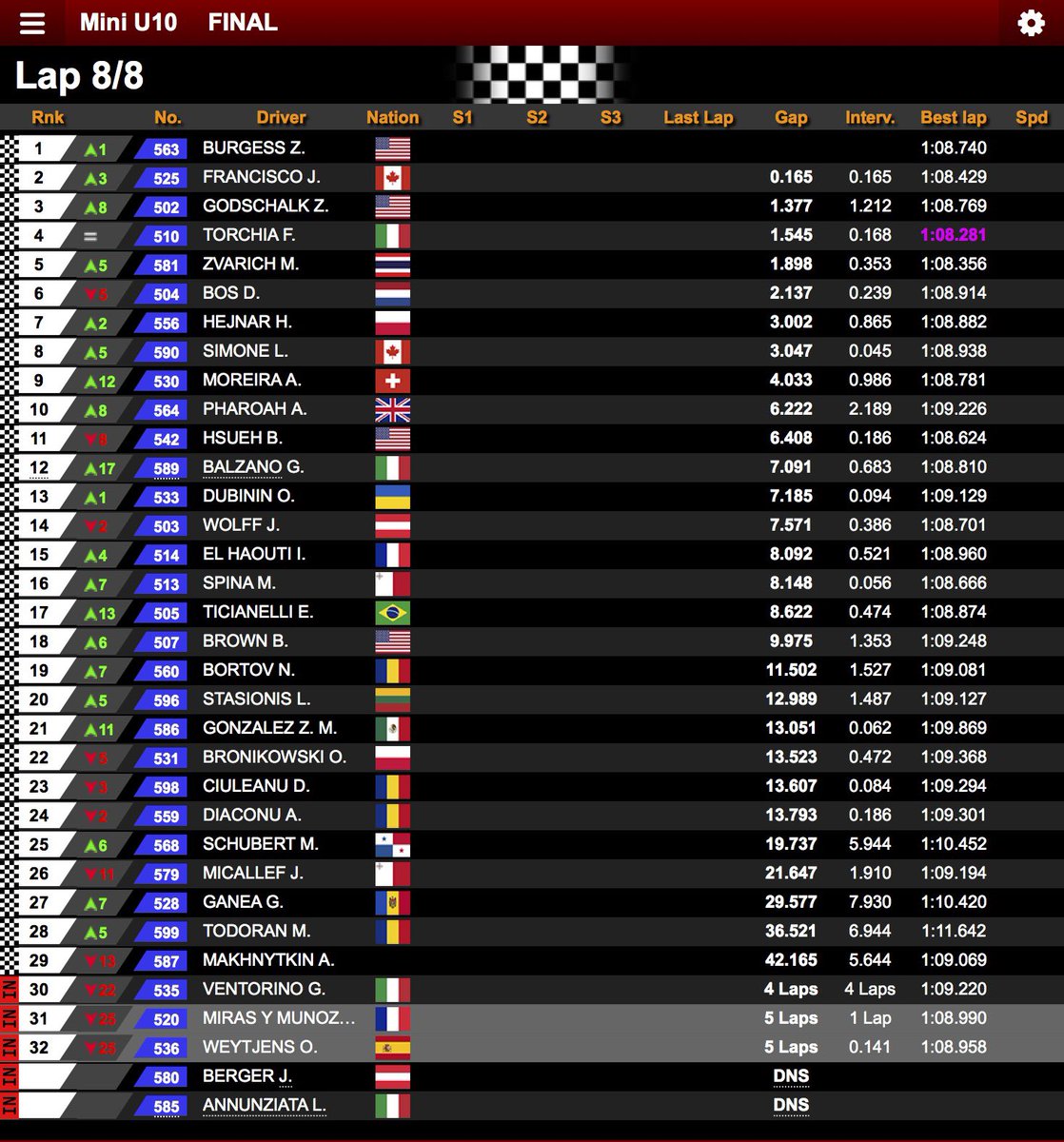 molinajorget's tweet photo. #️⃣ Mini U10 - FINAL 🏁

😔 Final accidentada para Sasha y Oliver en Sarno.

#WSK #SuperMasterSeries #MiniU10 #SashaMiras #OliverWeytjens #Sarno #Karting https://t.co/5zZXG3Zrzt