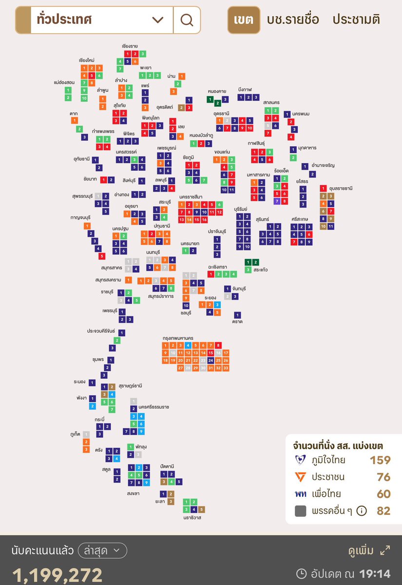 MMnnCn777's tweet image. รู้ยังทำไมกรุงเทพมันเจริญที่สุดในประเทศไทย #เลือกตั้ง69 #การเมืองไทย