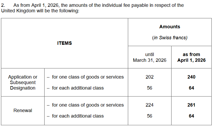 IPthought's tweet photo. Le 1er avril prochain, augmentation de certaines taxes individuelles OMPI pour les marques au Royaume-Uni. 🇬🇧📈 https://t.co/CYC0fjzpXF