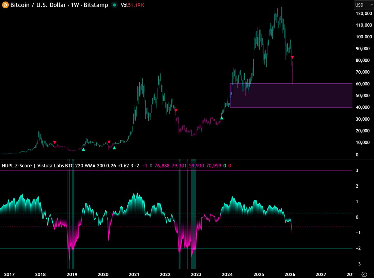 DefiWimar's tweet image. 🚨 BITCOIN WILL KEEP DUMPING IN 2026

Here's my thesis on the next cycle bottom timing.

And it's not just about price.

I track BTC on 2 axes.

TIME + PRICE.

Most people only watch price.
That's why they every time MISS the best entries.

First, the TIME axis.

Days from ATH to…