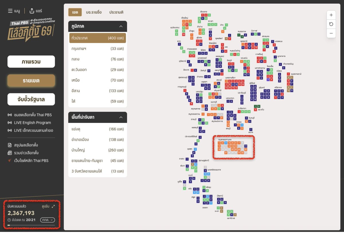 khajochi's tweet image. ความน่าแปลกใจของเลือกตั้ง 69 ปีนี้ คือคะแนนจากกกต.มาช้ามากๆ และช้าแบบแปลกๆ

จำได้ว่าตอนทำข่าวเลือกตั้วปี 66 ถ้าช่วงเวลาเดียวกันคะแนนไปเกิน 5-6 ล้านแล้ว ตอนนี้เพิ่ง 2 ล้านเอง

และเขตที่กกต.ยังไม่ส่งคะแนนเข้าระบบ คือเป็น 0 คะแนน คือเขตในกทม. และรอบๆ

(เวลาดูคะแนนจากเว็บ…