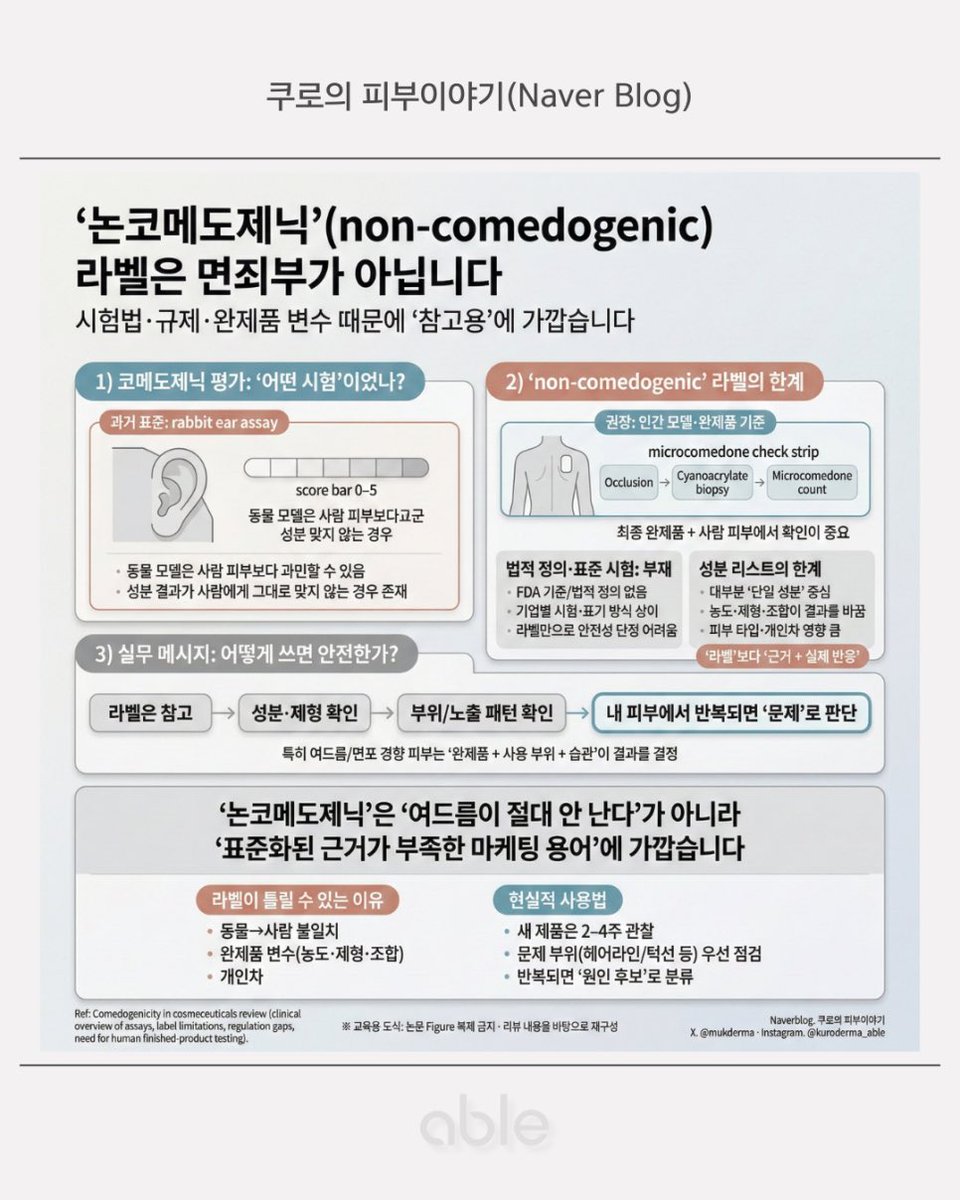 mukderma's tweet image. 📍논코메도제닉, 정말 여드름 안만들까?

논코메도제닉이라는 표현은 실제 입증된 것은 아닙니다

코메도제닉에 비해서는 여드름유발이 덜할지 몰라도 100%는 아닙니다❌