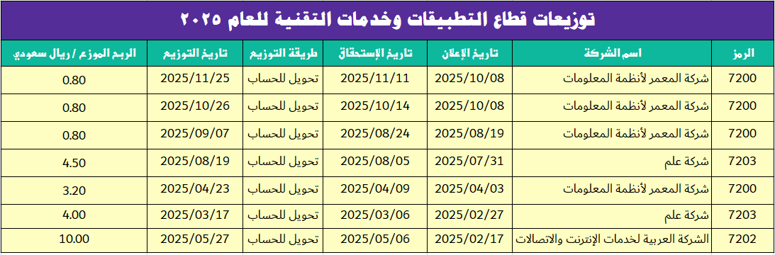 albashrish's tweet photo. توزيعات قطاع التطبيقات وخدمات التقنية للعام 2025

#سوق_الأسهم_السعودية 
#تاسي_تداول https://t.co/2pmUM1xhfz