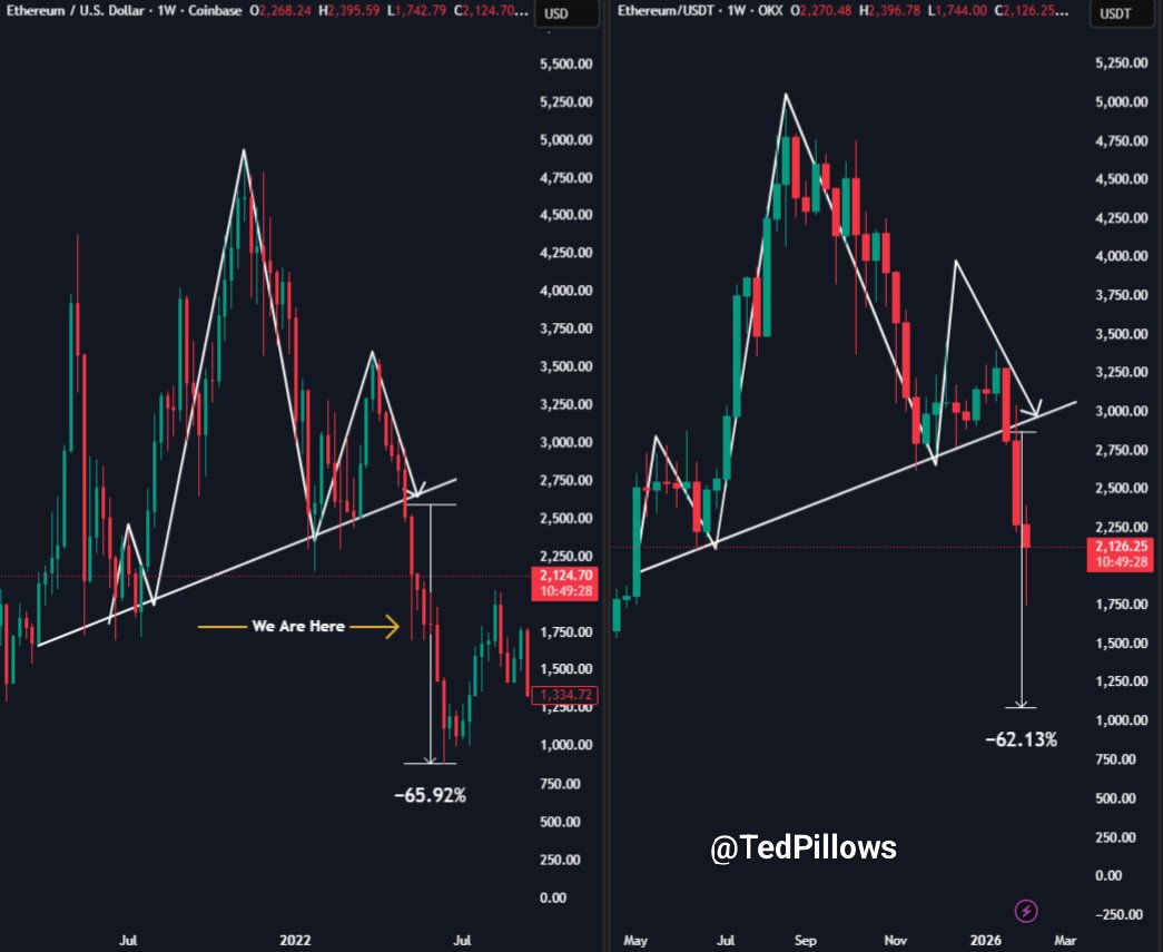 Do you think $ETH could drop to $1,000 in 2026?

That would be a great buying opportunity if happens.
