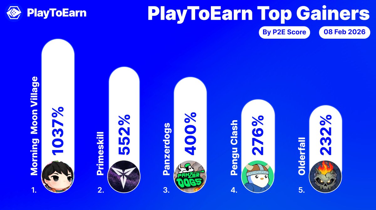 These are the top gainers on PlayToEarn over the past 24hrs 🏆

P2E scores among these crypto games have surged - indicating growing interest

📈<a href="/MorningMoonGame/">Morning Moon Village Official</a> 1037%
📈<a href="/PrimeSkillX/">PrimeSkill: Win-2-Earn Gaming</a> 552%
📈<a href="/panzerdogs/">Panzerdogs 🪖 🐕</a> 400%
📈<a href="/PenguClash/">Pengu Clash</a> 276%
📈<a href="/Olderfall/">Olderfall</a> 232%

Find more: playtoearn.com/gainers-losers…
