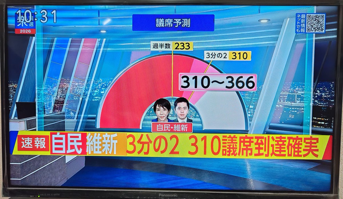 自民と維新で３分の２確実。
衆院選は特定野党、サヨク、中道改革連合、オールドメディアの敗北決定㊗✨🙌
#衆議院議員総選挙2026
#衆議院議員選挙
#衆院選
#高市早苗
#自民党
#中道改革連合
#社民党いらない
#共産党いらない
#れいわ新選組
#オールドメディア