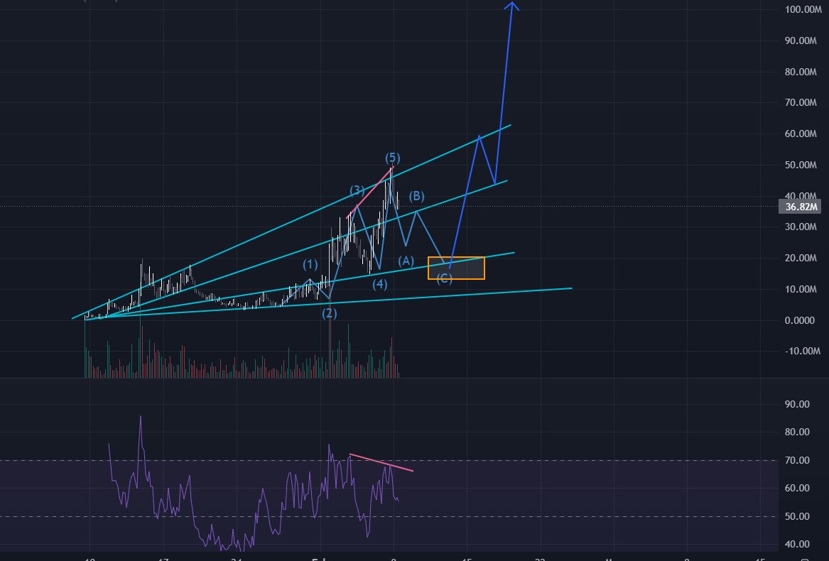 $Buttcoin (4H)

Great entry probably under 20M for a run to 100M+ ?
<a href="/shrebobo/">Shrebobo</a> <a href="/miragemunny/">𝖒𝖎𝖗𝖆𝖌𝖊</a>