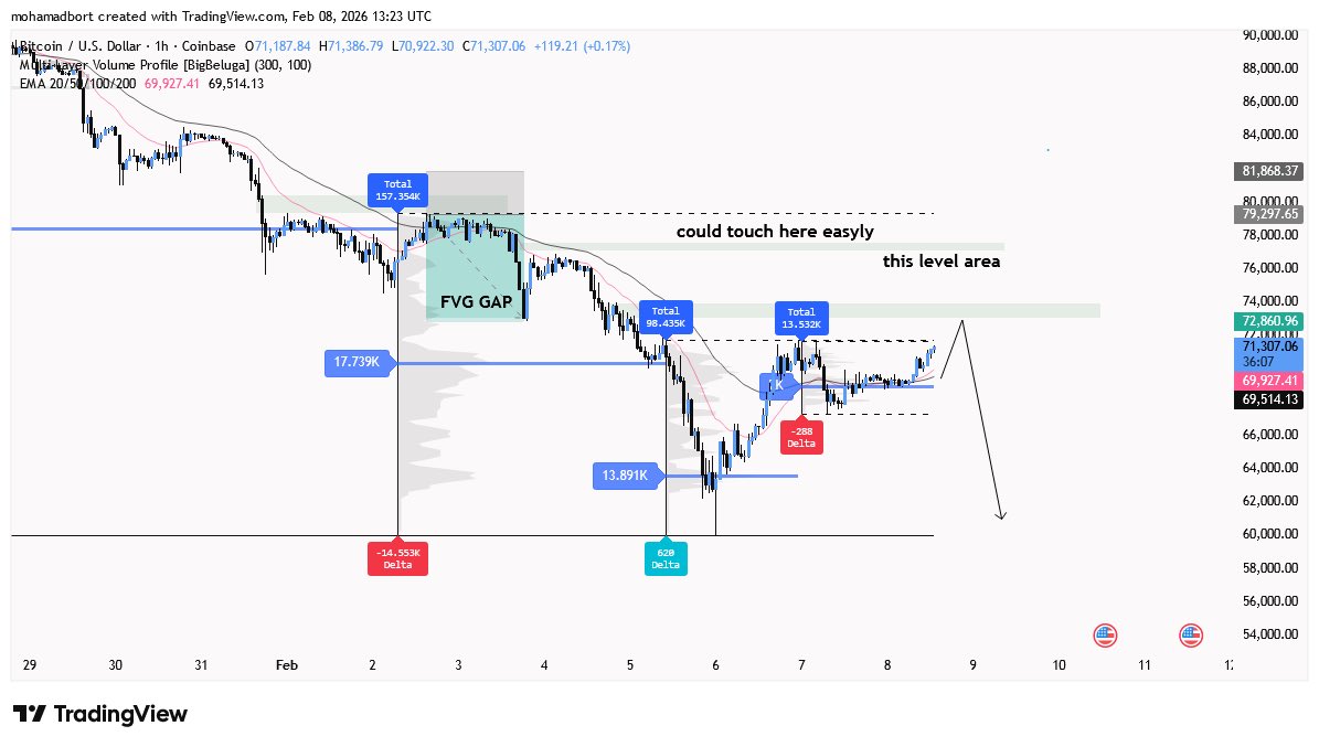 I have been analyzing $Bitcoin very technically, my view on the medium term movement is that it will continue to decline with a fake pump towards 73,500