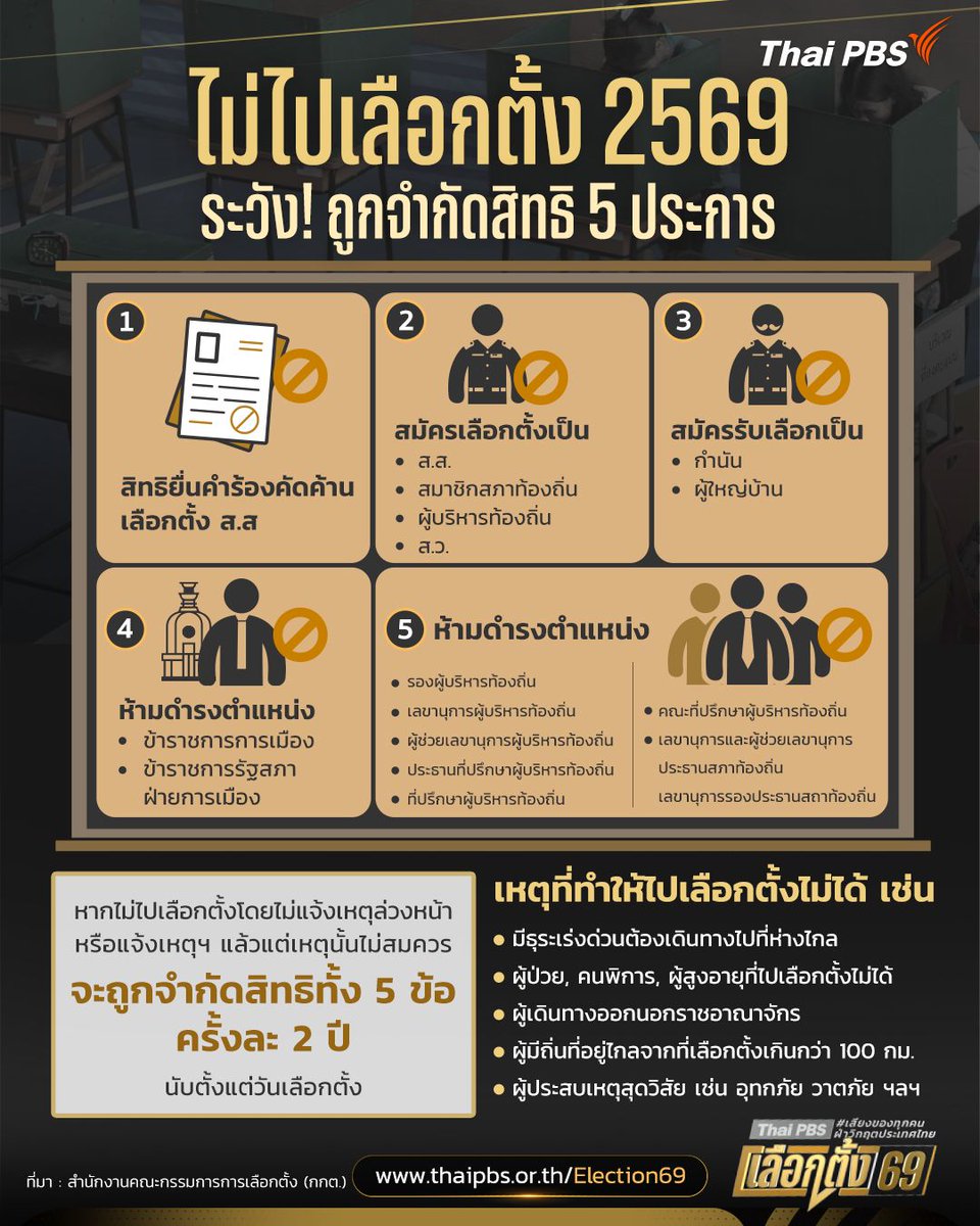 สำหรับผู้ไม่สามารถไปใช้สิทธิเลือกตั้งหรือออกเสียงประชามติ กฎหมายกำหนดให้ผู้มีสิทธิต้องแจ้งเหตุที่ไม่อาจไปใช้สิทธิเพื่อไม่ให้ถูกจำกัดสิทธิ

#เลือกตั้ง2569 #8กุมภากาเห็นชอบ

🗓️ ระยะเวลาในการแจ้ง
✍🏻 :  ไม่ไปเลือกตั้ง สส. แจ้งเหตุภายใน 7 วันก่อนวันเลือกตั้ง (1 – 7 กุมภาพันธ์ 2569)