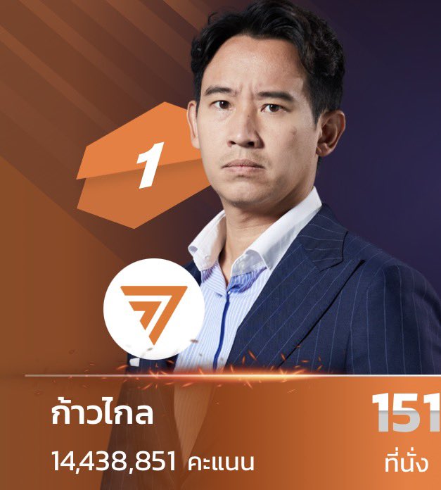 pplaixx_'s tweet image. เขาควรได้เป็น“นายก”ตั้งแต่ตอนนั้นแล้ววด้วยซ้ำ ฉันผิดหวังกับหลายจังหวัดมานวมถึง สุพรรณ 
เหลือจะเชื่อว่าสองปี ท่านสามารถเปลี่ยนไปได้เพราะแค่ คำว่า “เงิน” 

#เลือกตั้ง69