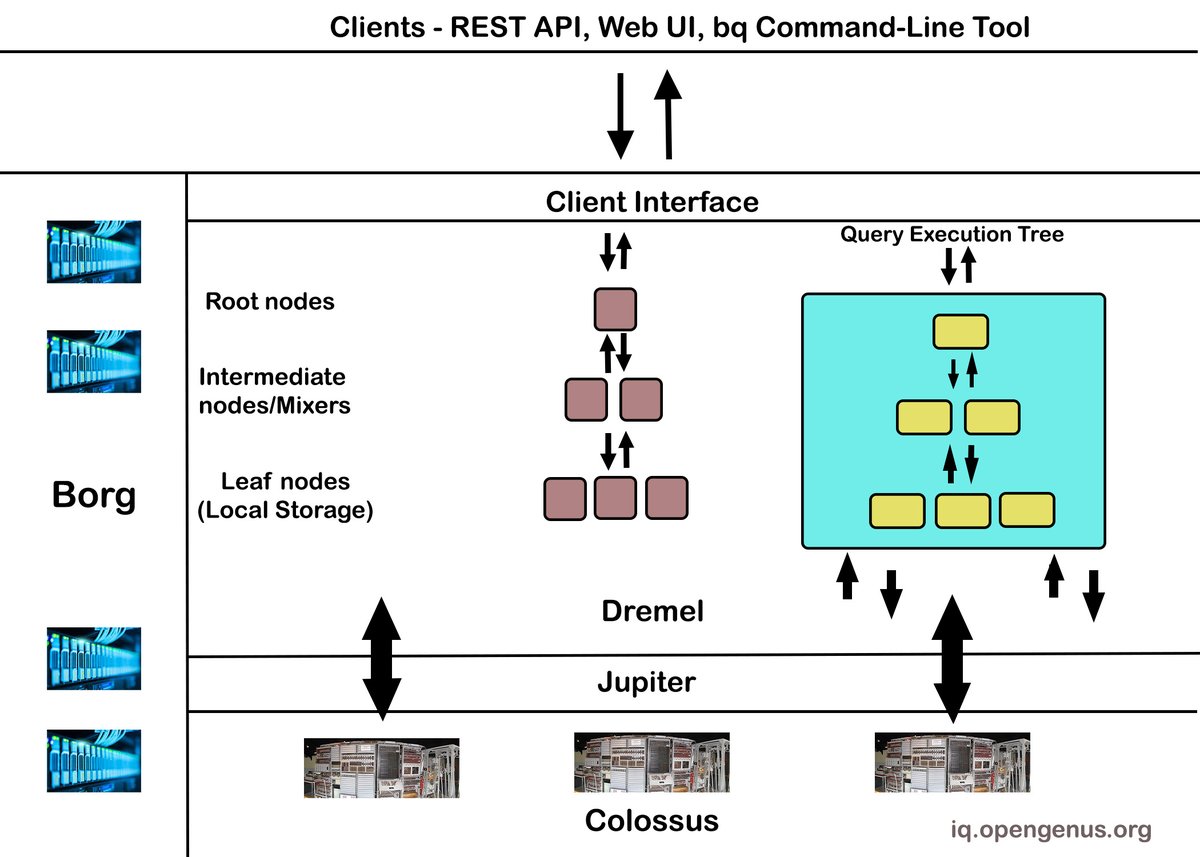 HiagoNeder's tweet photo. 📊 Module 3 of Data Engineering Zoomcamp done!

- BigQuery &amp; GCS
- External vs materialized tables
- Partitioning &amp; clustering
- Query optimization

My solution: https://t.co/JldVW0MUCQ

Free course by @DataTalksClub: https://t.co/WHjU41wPQU https://t.co/hJTGH4w23x