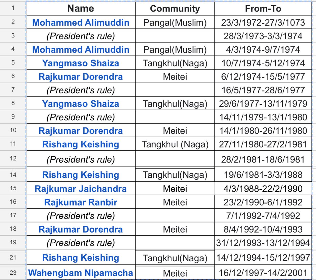Mr. Nagalim appears firmly committed to his narrow ethnocentric outlook, where history is selectively remembered. For the record, Tangkhuls have held the Manipur CM’s post for a very significant period since statehood in 1972. But sure, let’s pretend history started yesterday.