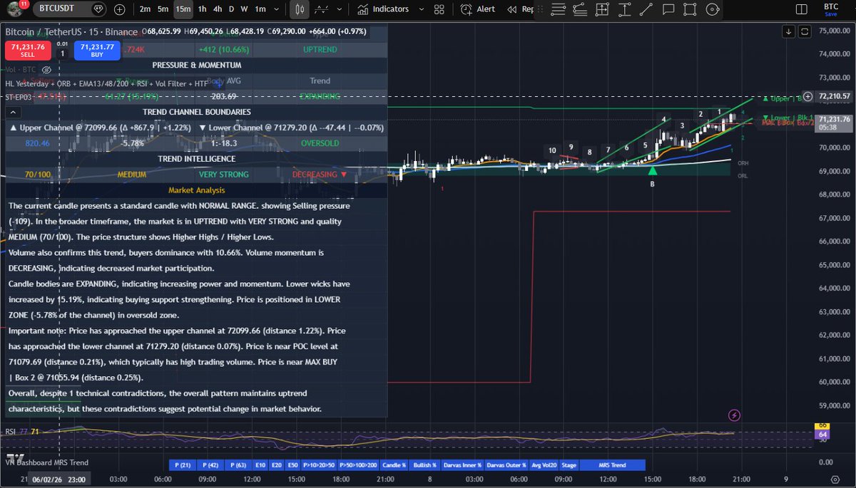NhanTradingview's tweet photo. @MoonDevOnYT @grok I use EMA13, 48, 200 + RSI + Vol filter + HTF and Smart Trader, Candles and Tradelines https://t.co/gcWx5jXB6m