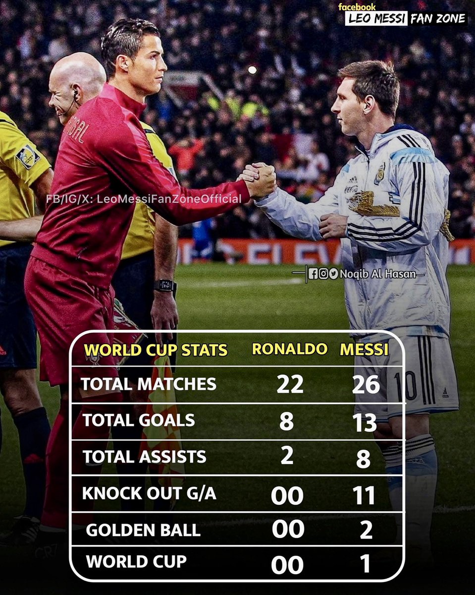Messi_knowledge's tweet photo. 🚨あまり知られてない衝撃の事実

リオネル・メッシ
クリスティアーノ・ロナウド
FIFAワールドカップでの通算スタッツ📊 https://t.co/6Modoqysvi