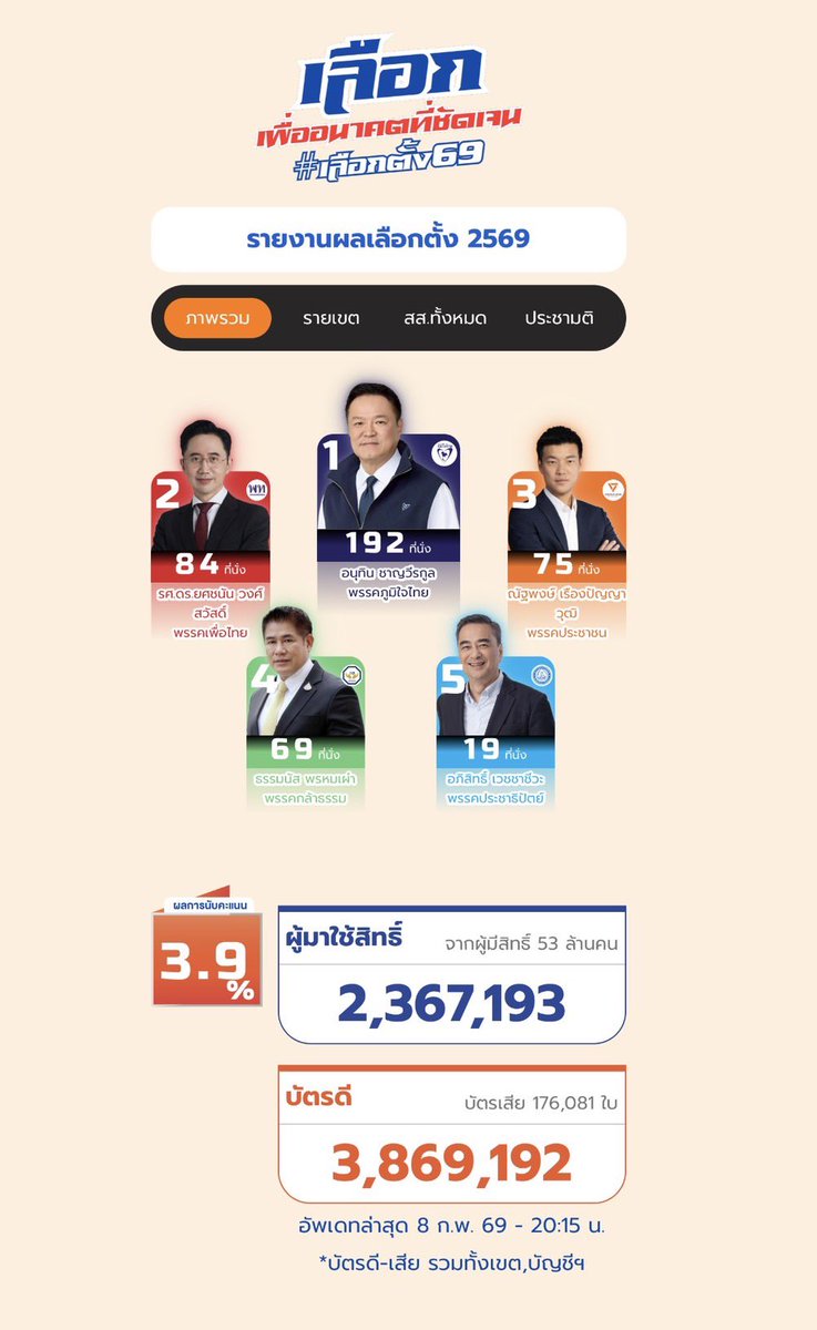 มาใช้สิทธิ์ 2 ล้านกว่า บัตรดี้ 3 ล้านกว่า เอาแบบนี้จริงดิ #เลือกตั้ง69