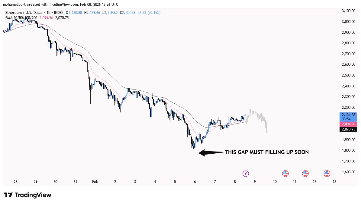 $Ethereum will also have conditions similar to Bitcoin's analysis and should fill the long-tailed candle that closed in the four-hour period because it has a higher return power than FVG