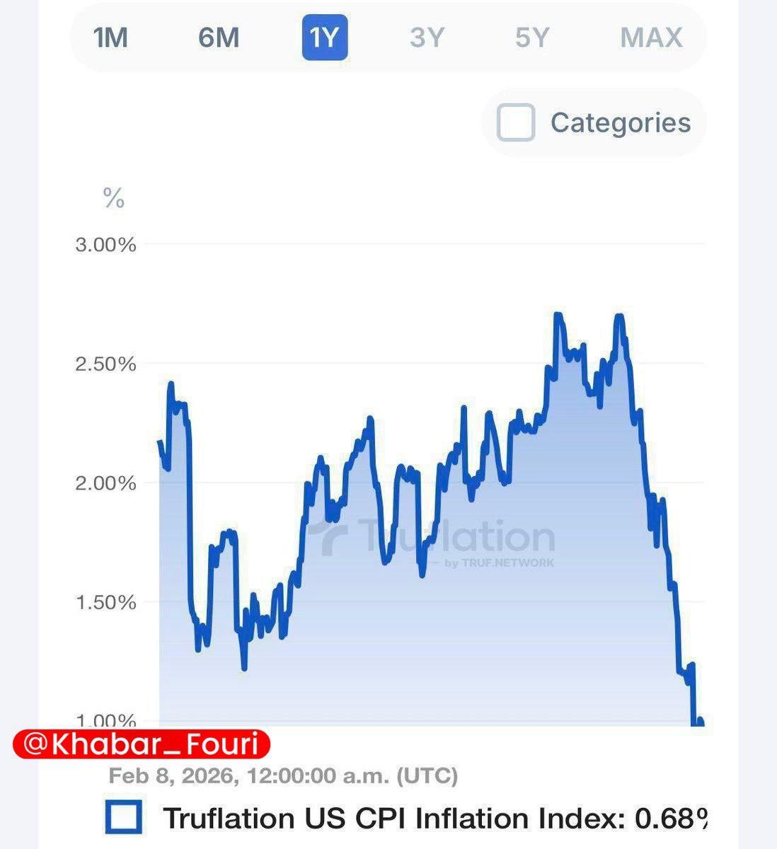 Mrfuture1000's tweet photo. US inflation just hit a new annual low — only 0.63% 📉🔥

#Inflation #USInflation #CPI #Economy #Macro #Markets #FederalReserve #Rates #Dollar https://t.co/YzupkNeVfA