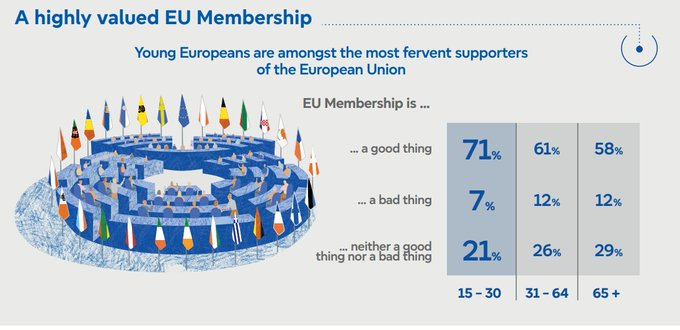 Special Eurobarometer 104.2, EP Autumn Survey 2025

La fascia 15-30 anni rimane la più entusiasta dell’appartenenza all’UE.
Ciò si riflette nei benefici concreti offerti ai giovani: Studiare, lavorare e viaggiare liberamente tra Stati membri crescendo in contesti cooperativi.

🇪🇺