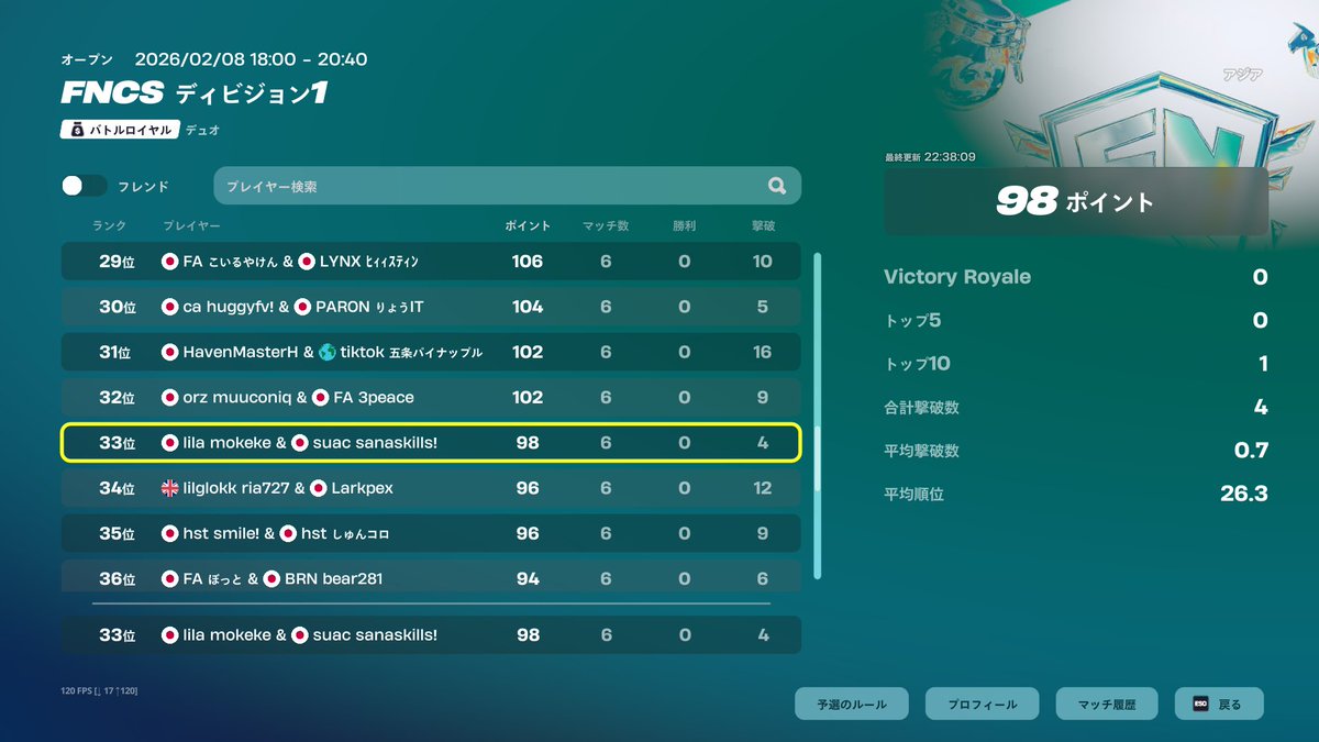 ディビジョン1決勝33位
環境変わったけどまぁいい順位だった
来週も頑張る！
#LILAWIN