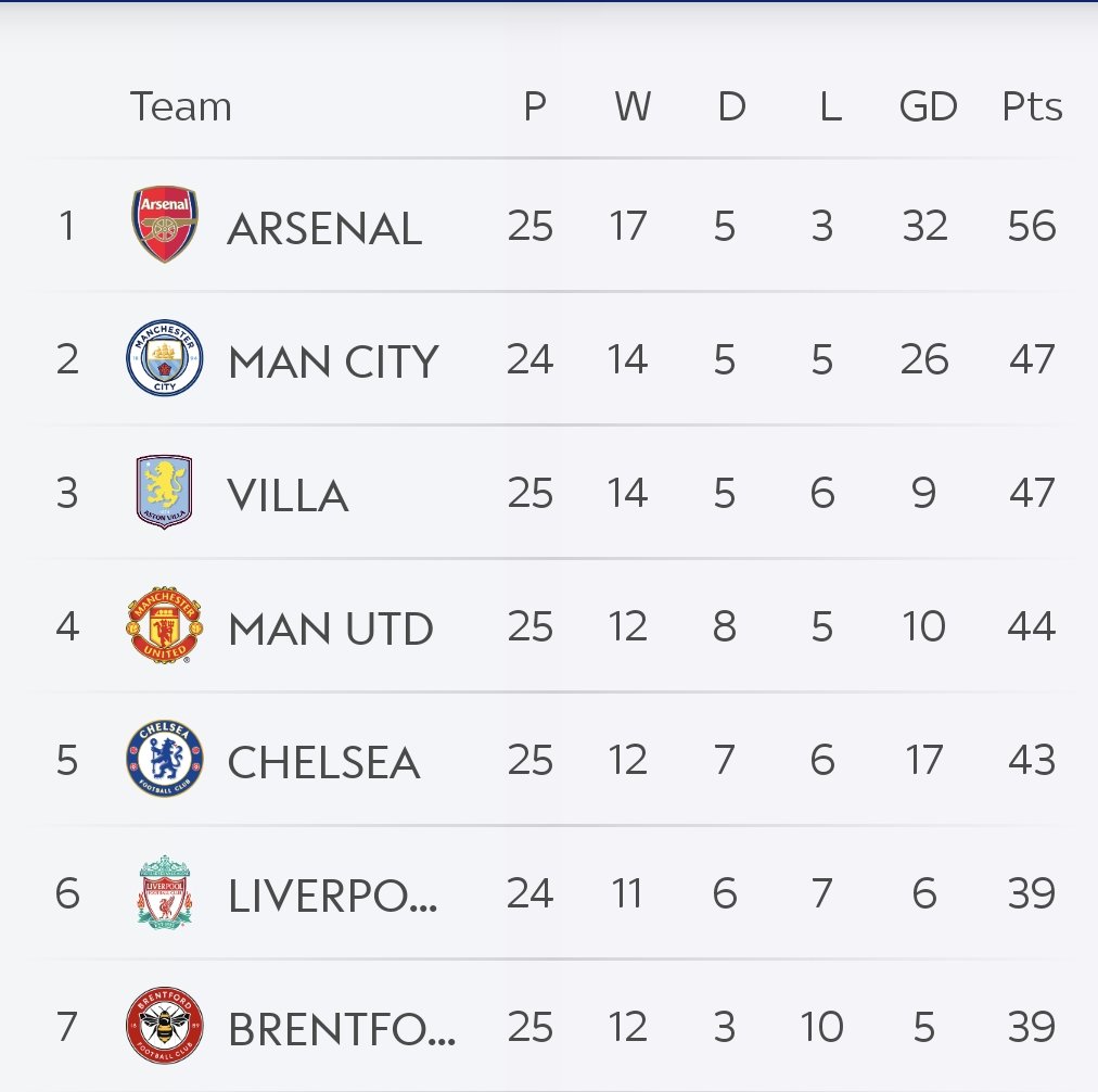 A proper Top of the table that.

None of your "still think they're a big club cos they won the league in the 80's" lot