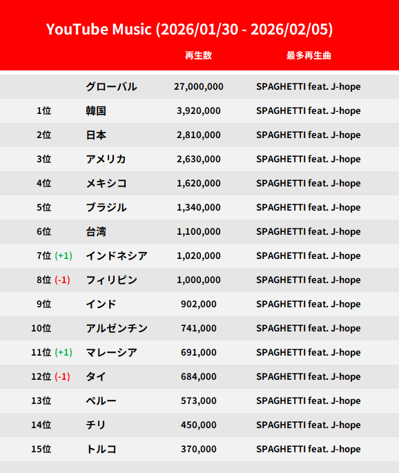 直近一週間のYouTube Music再生回数と、その国で最も聴かれた曲（2026