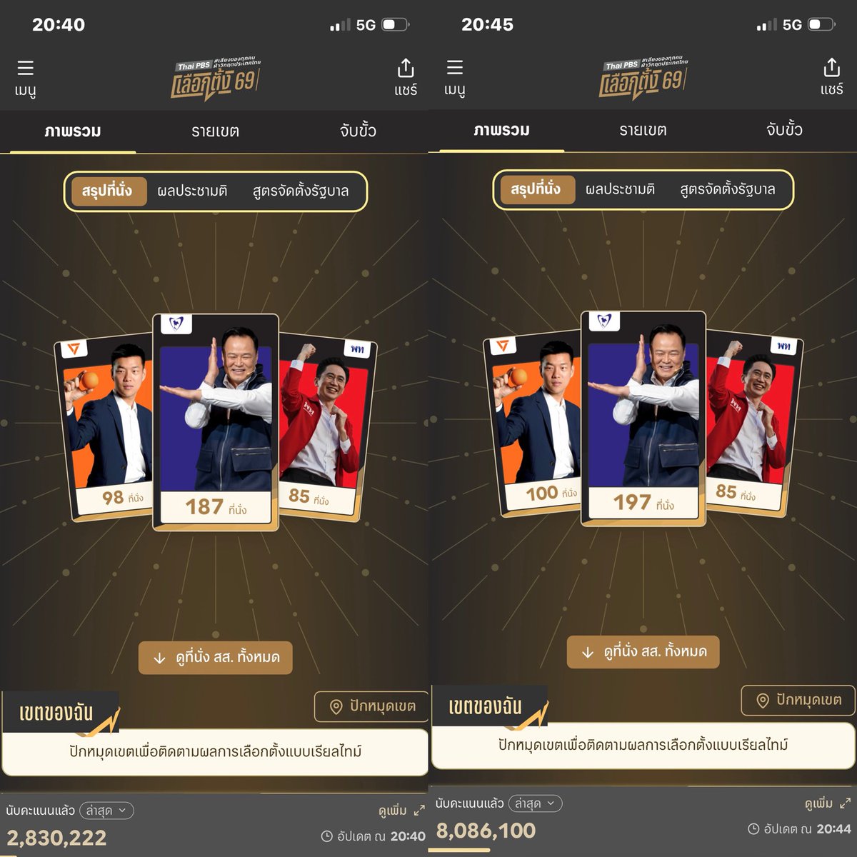 มุงด่วน!! อีเหี้ยทำไมยอดมันไหลแปลกๆ
ตอน 20.40น นับแล้ว 2,830,222
ตอน 20.45น พุ่งไป 8,086,100 
ใครโกงขอให้พ่อมึงตาย

#เลือกตั้ง69 #พรรคประชาชน