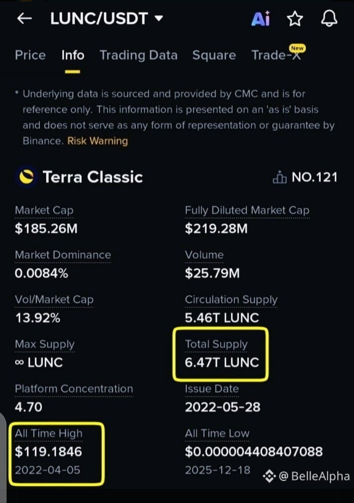 GeorgeIanbongo2's tweet photo. 😂 $LUNC  to $119? Pass me what you're smoking! 💨
If this happens, I’m buying a private island tomorrow! 😎🏝️
But let’s be real, my calculator just exploded. 💀
Millionaire dream or total delusion? 👇 https://t.co/z4VJhnDcVO