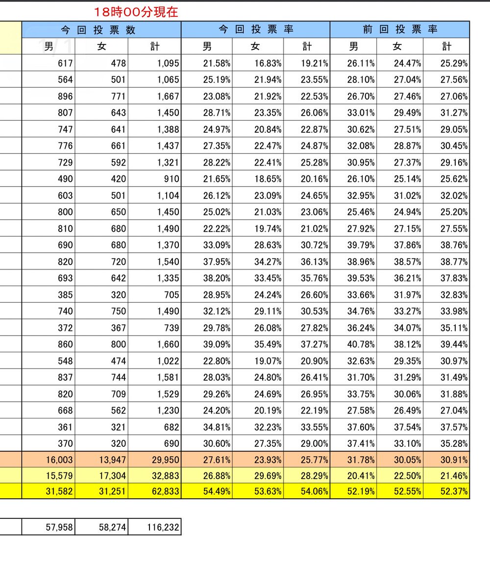 すごいすごい！18時時点で54.06%！
前回よりも2%弱高いです！

このまま65%まで行きましょう！
あと2時間です！