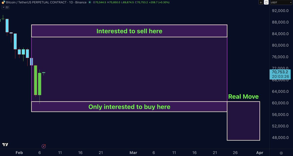 #Bitcoin – What’s Next?

The Big Sunday Report: All We Need to Know

🚩 TA / LCA / Psychological Breakdown: Psychological Breakdown

In last week’s Sunday report at 78k, I made it very clear that a new box is forming. I expect Bitcoin to move sideways between 57k and 87k, a 33%